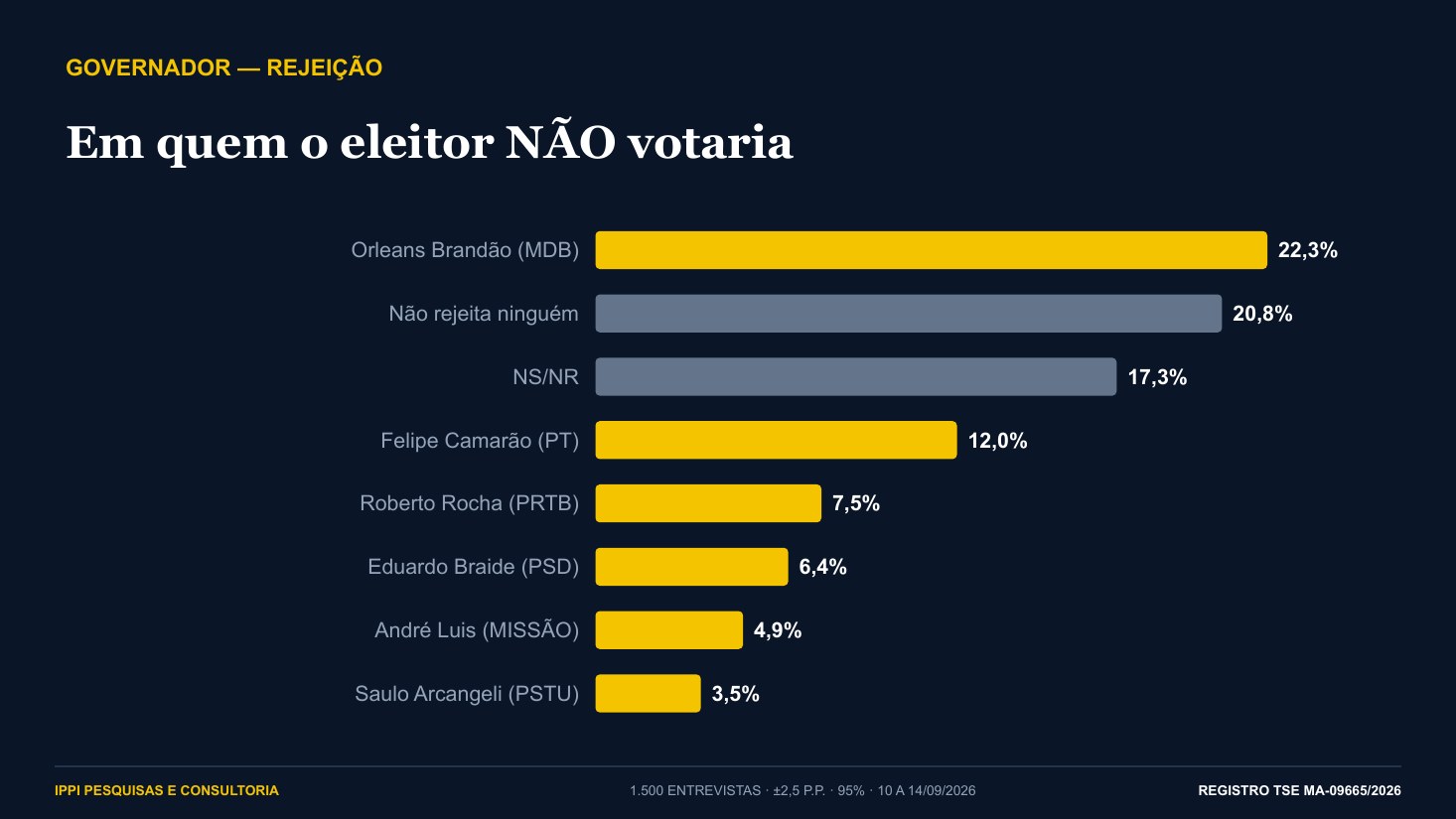 Gráfico de rejeição dos candidatos ao Governo do Maranhão