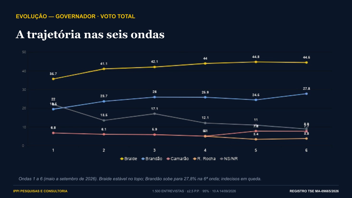 Gráfico com a evolução das intenções de voto nas seis rodadas da pesquisa