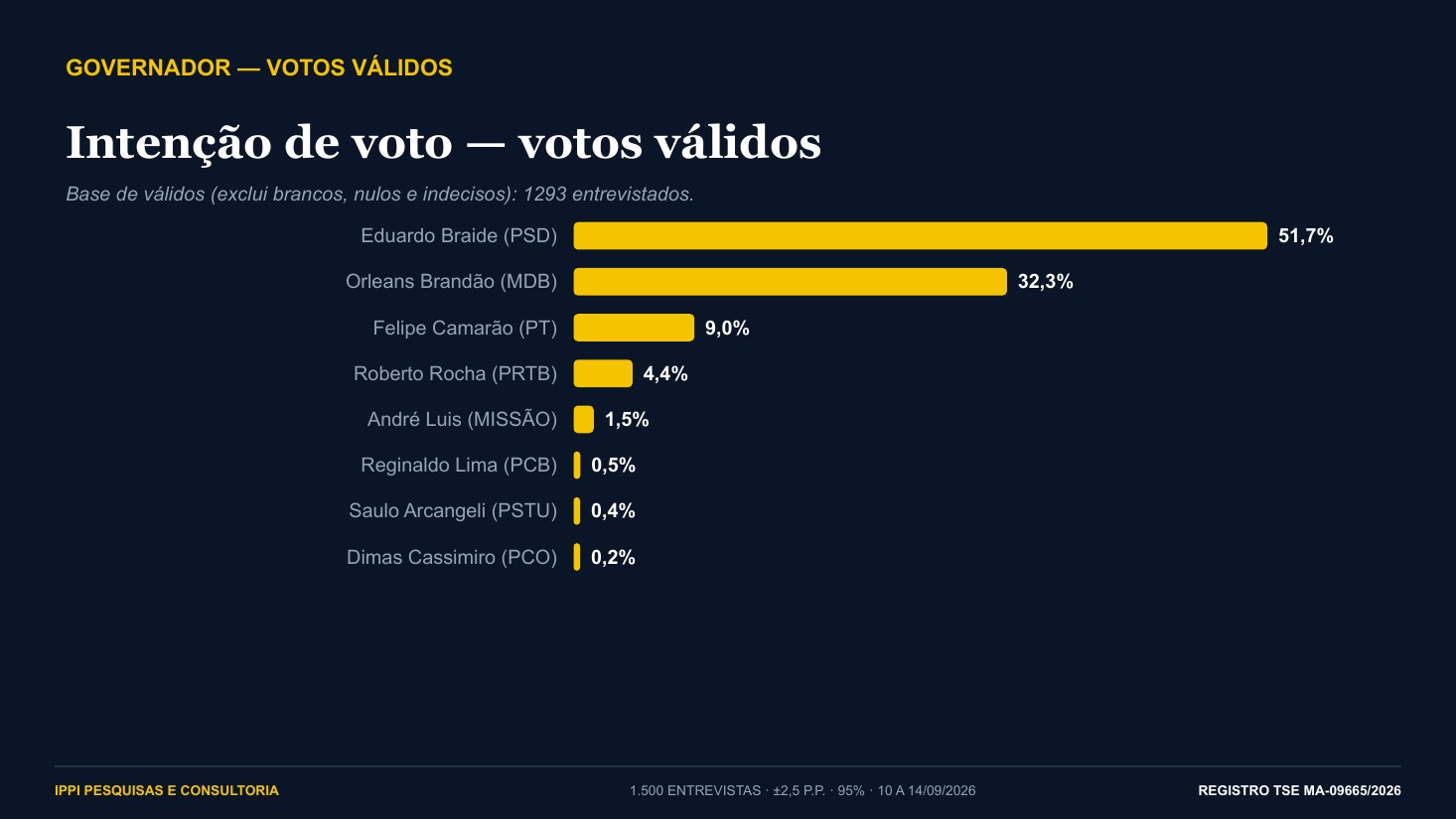 Gráfico com os votos válidos para o Governo do Maranhão