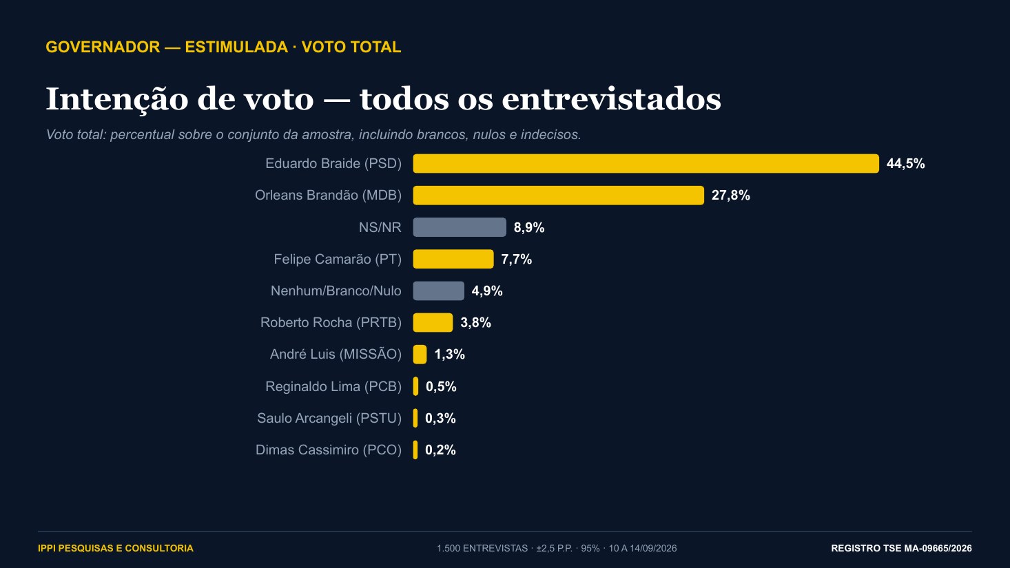 Gráfico da pesquisa IPPI/Café Quente com as intenções de voto para o Governo do Maranhão