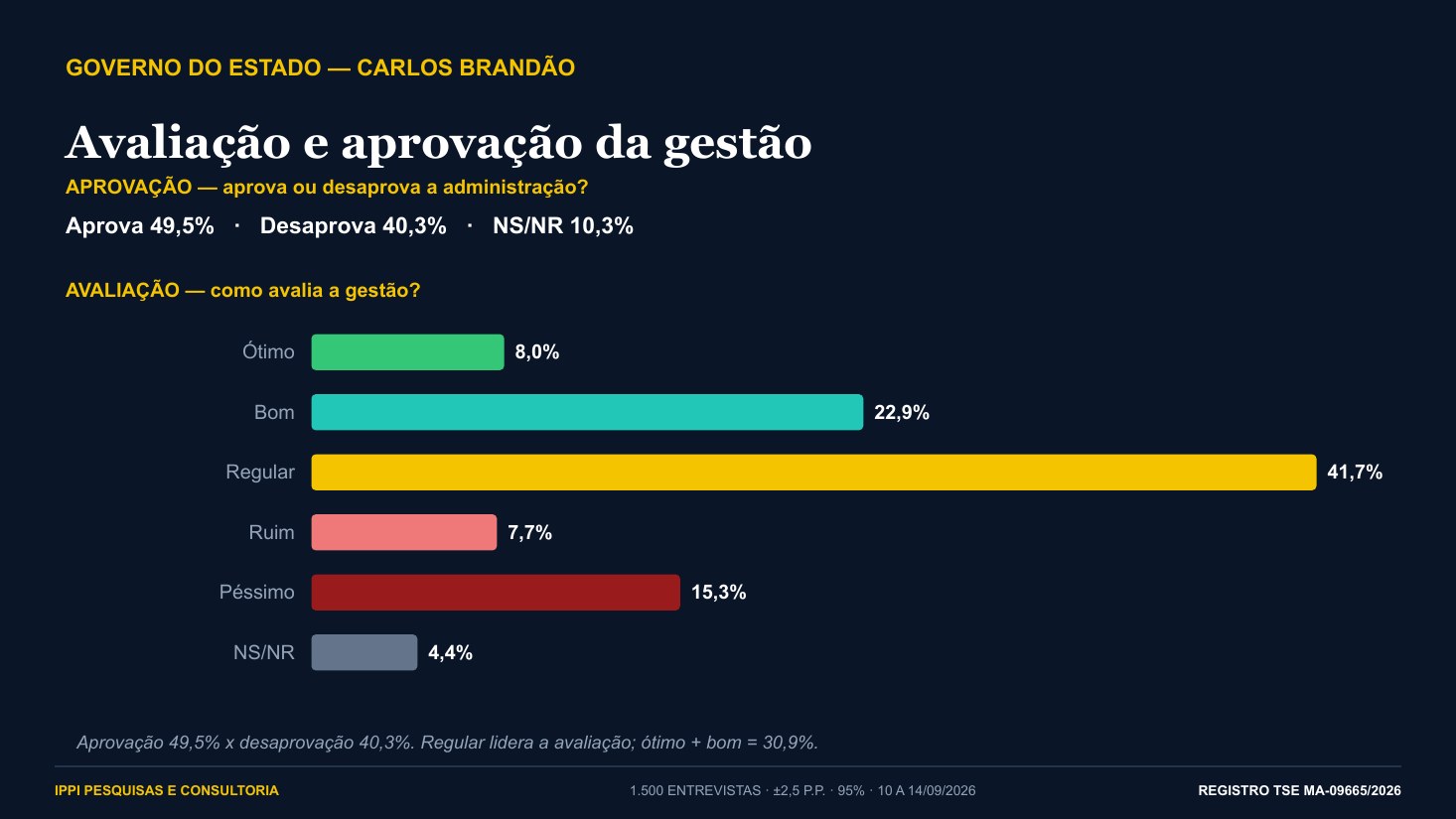 Gráfico de avaliação e aprovação do governo Carlos Brandão
