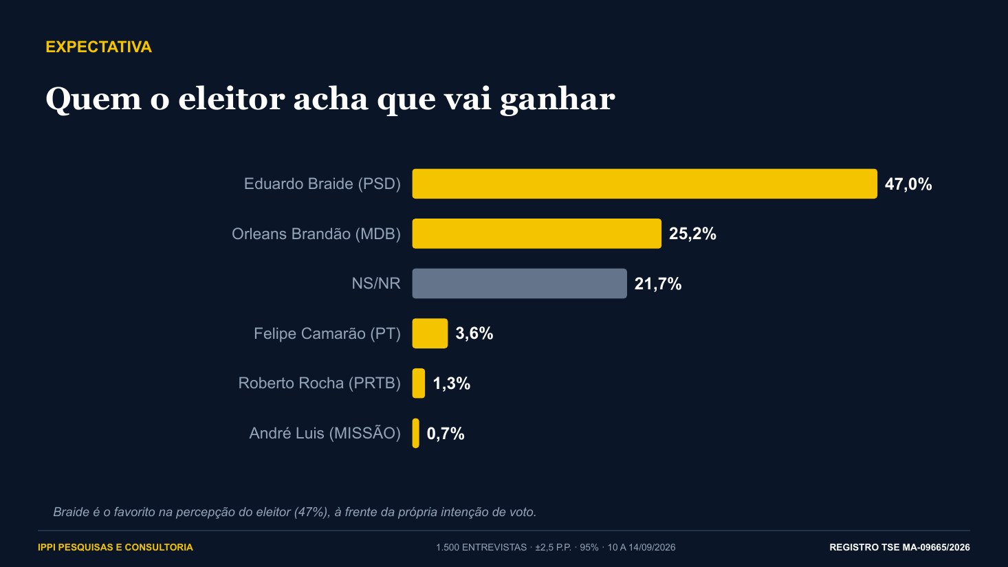 Gráfico sobre quem o eleitor acredita que vencerá a eleição