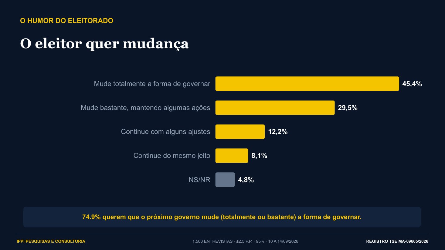 Gráfico sobre o desejo de mudança na forma de governar o Maranhão